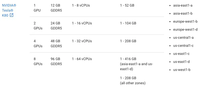 Available GPU Zones